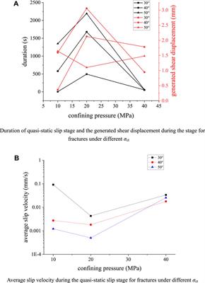 Effects of inclination angle and confining pressure on triaxial unloading-induced slip behaviors of shale fractures
